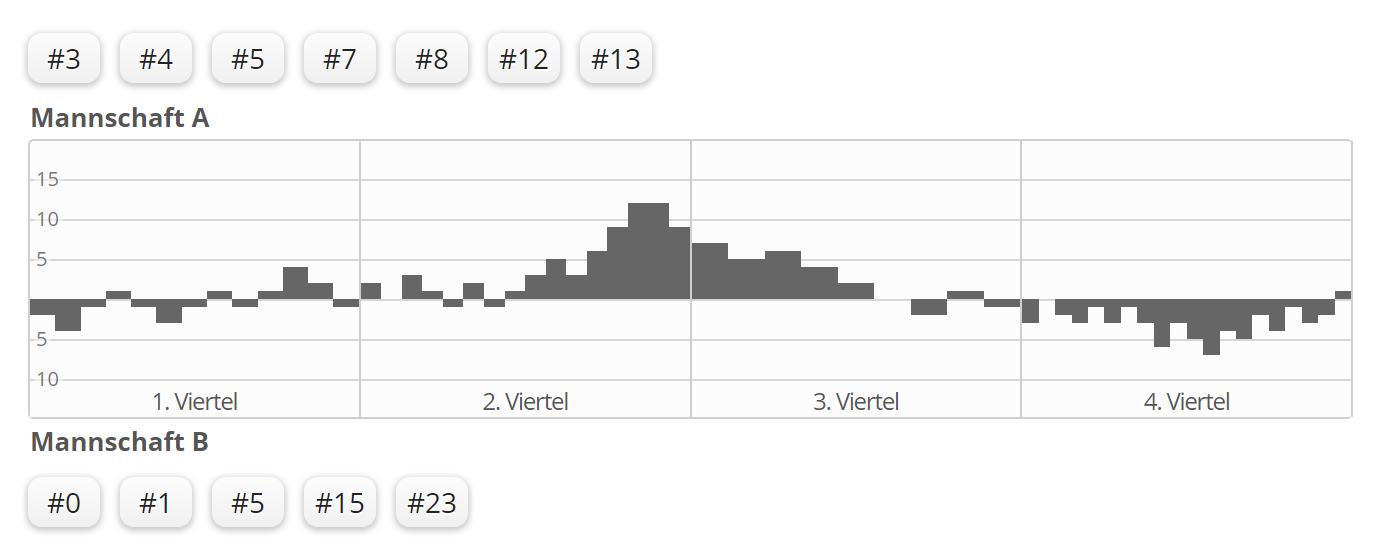 Basketball-Statistiken Spielverlaufsgraph