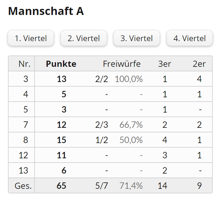 Basketball Team-Statistiken